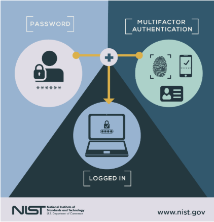 Password plus Multi-Factor Authentication equals secure login (NIST)